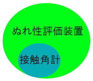 接触角計はぬれ性評価装置に含まれます。 ぬれ性評価装置には接触角計の機能を含んでいます。
