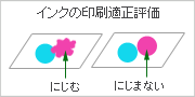 インクの印刷適正評価の図（「にじむ」か「にじまない」か）