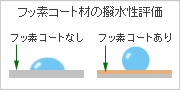 フッ素コートなどの撥水性評価（「はじく」か「はじかない」か）