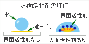 界面活性剤の評価（汚れの上に乗るか、汚れを取り込むか）