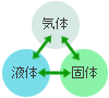 物質の三態の図（気体<->液体<->固体<->気体...）