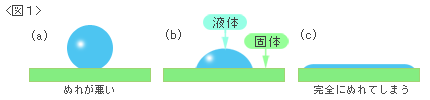 図1 (a)ぬれが悪い図(b)液体と固体の矢視図(c)完全にぬれる図