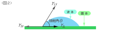 図2 液がぬれる際の表面張力が均衡する図(固体側:γSV,液滴側:γLV,固体液体界面:γSL)