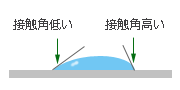 液滴の左右でぬれ（接触角）が違う場合の図