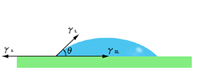 低接触角の界面量力の均衡図