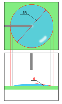 図2：着液後の上面画像から周囲長を求め、接触角を求める。（側面画像では液滴の端点が判別できないが、上面からだとぬれ拡がった端が見える。）