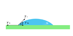 接触角（Youngの式イメージ図：ぬれやすい場合）
