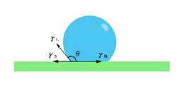 接触角（Youngの式イメージ図：ぬれにくい場合）